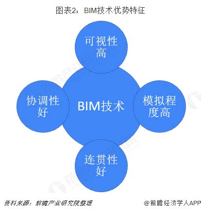 BIM行业研究 - 知乎