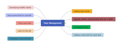 Time Management Example 的图像结果