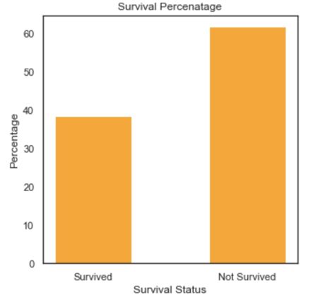 Image result for Data Preprocessing of Titanic Dataset Using Python