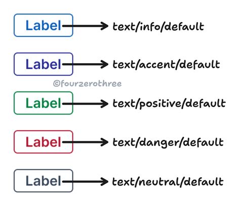 Post #5 (Design System Chronicles) - Semantic tokens (colour) in action
