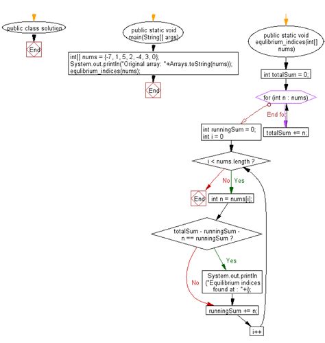Equilibrium Index of the Array in Java Data Structure 的图像结果