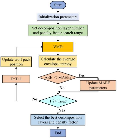 Modal Identification of Low-Frequency Oscillations in Power Systems ...