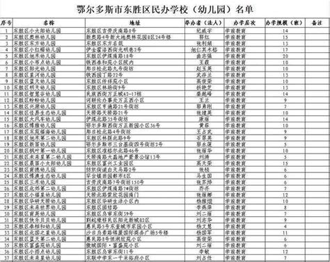 东胜区60所民办学校（幼儿园）名单公布-搜狐大视野-搜狐新闻