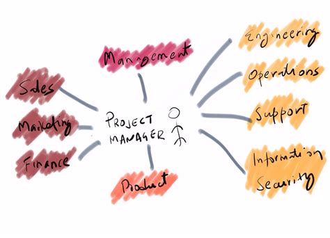 Project Stakeholders 的图像结果