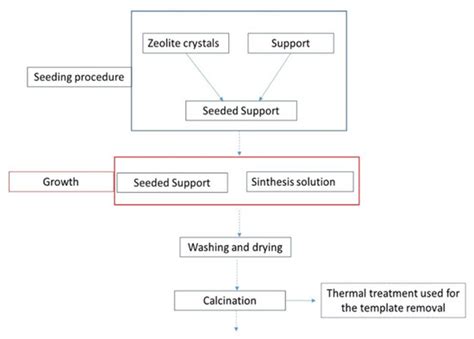 Catalysts | Special Issue : Photocatalytic Membrane and Reactor for ...