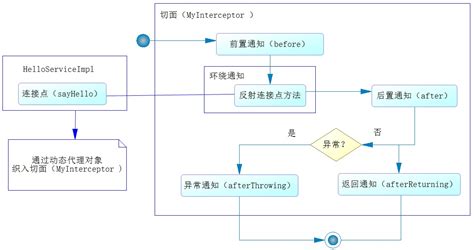 Image result for Spring AOP Algorithm Flowchart