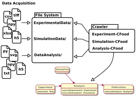 Image result for Data Set File System