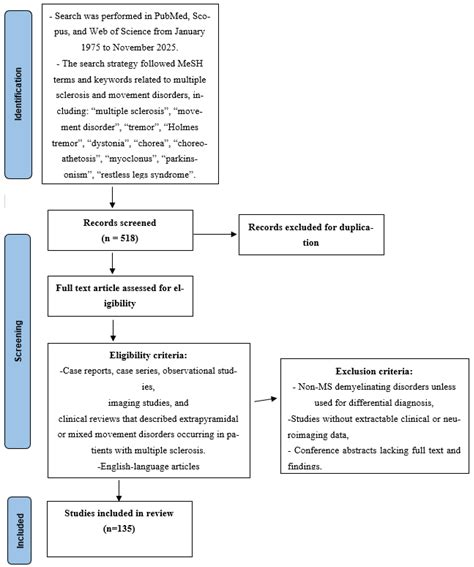 Extrapyramidal Movement Disorders in Multiple Sclerosis Patients: A ...
