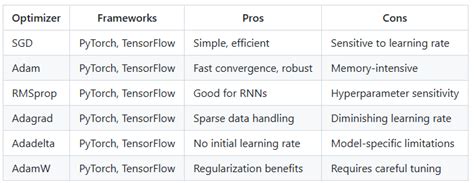 Image result for Tensorflow Optimizers