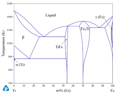 Thermodynamic Assessment of Ti-Al-Fe-V Quaternary System Applied to ...
