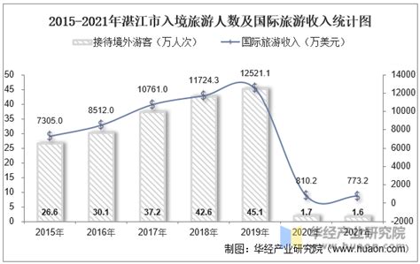 2015-2020年湛江市接待旅游总人数、入境旅游人数及旅游收入统计分析_地区宏观数据频道-华经情报网