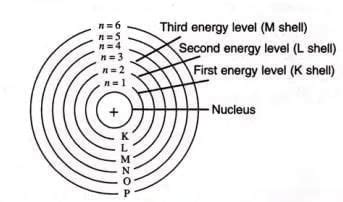 Atomic Structure and Chemical Bonding Chapter Notes - Chemistry for SSS ...