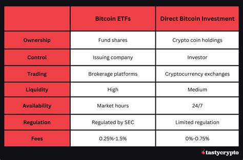 Bitcoin vs Bitcoin ETF Investing - 7 Major Differences - tastycrypto