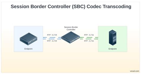 Image result for Session Border Control