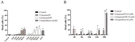 Novel Methylselenoesters as Antiproliferative Agents