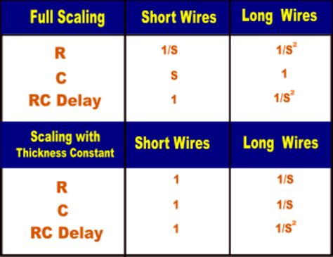 Exploring Interconnects in VLSI PD : Interconnect Series - 1 ~ Learn ...