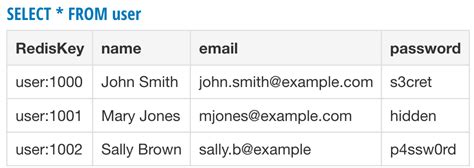 Image result for How to Create Table in Database Redis Step by Step Tutorial