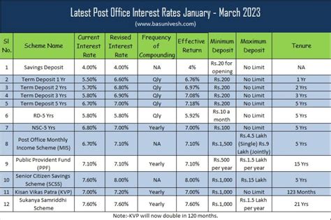 Image result for Post Office Interest Rate Table