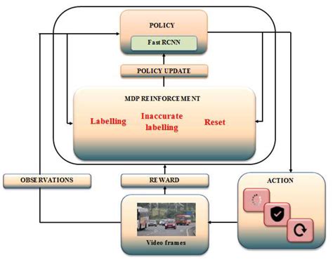 FRCNN-Based Reinforcement Learning for Real-Time Vehicle Detection ...