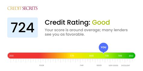 Is 724 a Good Credit Score? | Understand Your Score | Credit Secrets