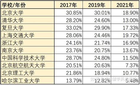 重磅！《2022美国门户开放报告》发布：中国在美留学生下降8.6％ - 知乎