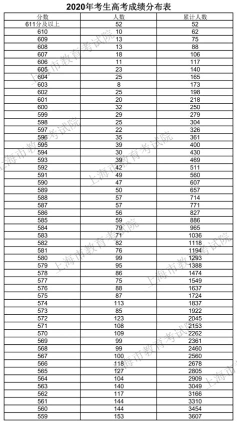 2020上海高考成绩分段表