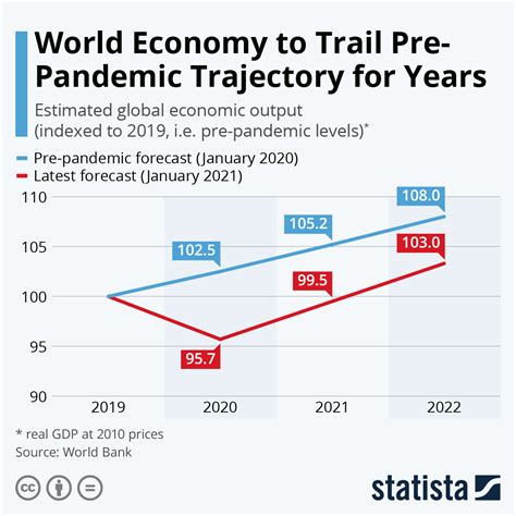 GDP To Trail Pre-Pandemic Trajectory Until 2022