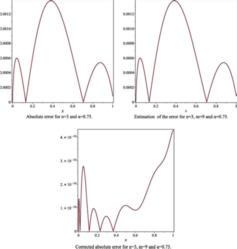 Absolute Error Excel 的图像结果