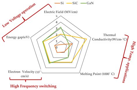 Power Electronics Revolutionized | Encyclopedia MDPI