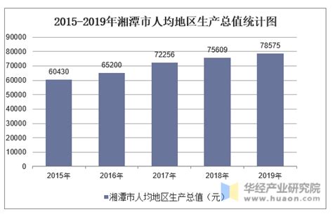 2015-2019年湘潭市地区生产总值、产业结构及人均GDP统计_华经情报网_华经产业研究院