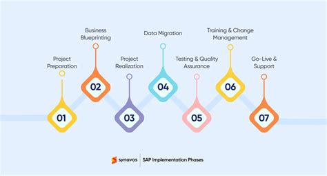 Image result for SAP Customizing Implementation Guide