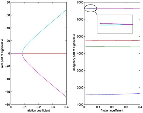 Modal Coupling in Presence of Dry Friction