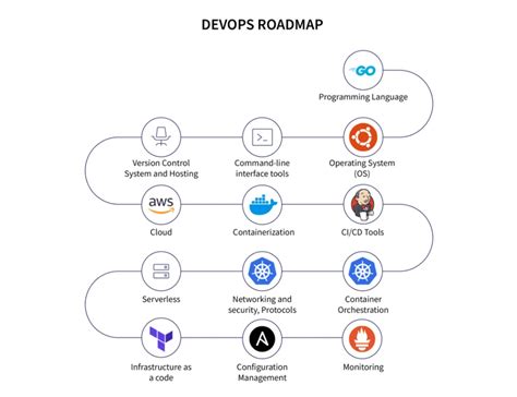 The Ultimate DevOps Roadmap for 2025: Step-by-Step Guide to Building a ...