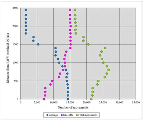 Runway Veer-Off Risk Analysis: An International Airport Case Study