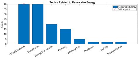 Integrated Analysis of Urban Planning, Energy, and Decarbonization ...