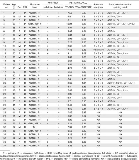 Table 1 from PET/MRI in the Diagnosis of Hormone-Producing Pituitary Microadenoma: A Prospective ...