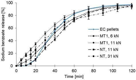 Comparison of Mini-Tablets and Pellets as Multiparticulate Drug ...
