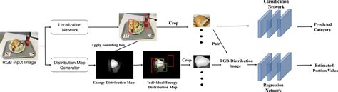 Food Recognition Using Image Processing 的图像结果