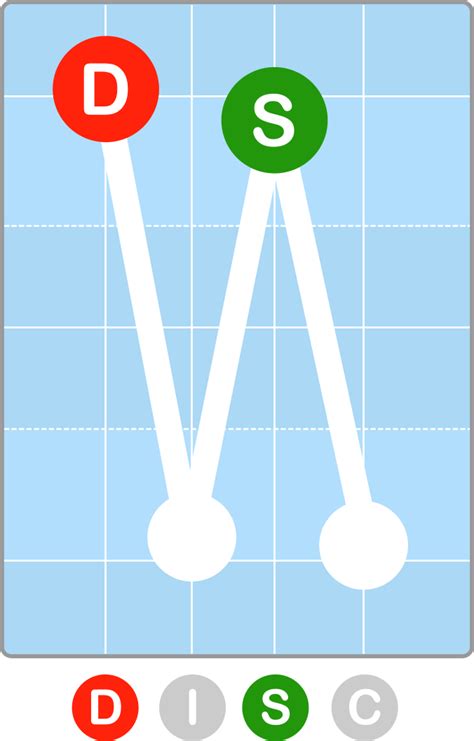 DISC Profiles in Depth: High Dominance and Steadiness - The DISC ...