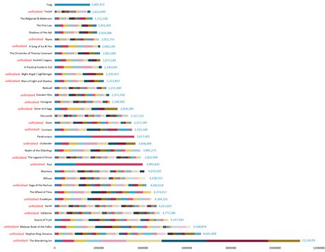 The Longest SFF Series by Word Count : r/Fantasy