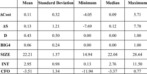 Image result for Descriptive Statistics Table Example