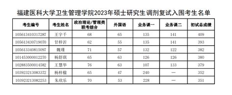 福建医科大学卫生管理学院2023年硕士研究生调剂复试入围考生名单