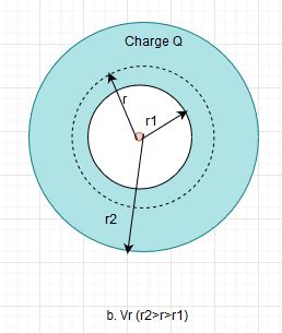 Image result for Electric Potential Spherical Shell