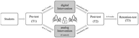Digital vs. Analog Learning—Two Content-Similar Interventions and ...