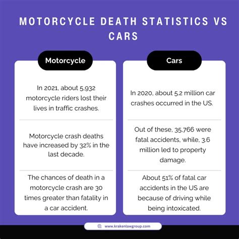 Understanding The Fatality Rate Of Motorcycles Vs Cars