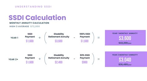 Image result for Disability Insurance Calculation
