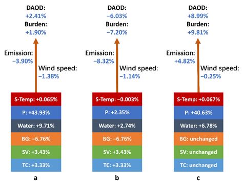 The Indirect Impact of Surface Vegetation Improvement on the Climate ...