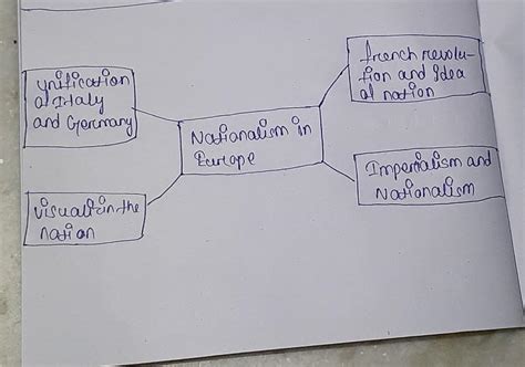 Mindmap of Rise of nationalism in Europe - Brainly.in