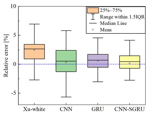 S-Wave Velocity Forecasting Using Drill Cuttings and Deep Hybrid Neural ...