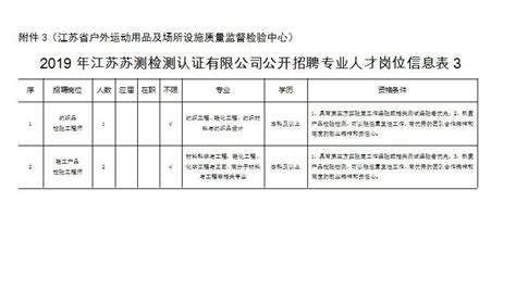 2019年江苏苏测检测认证有限公司 公开招聘专业人才公告